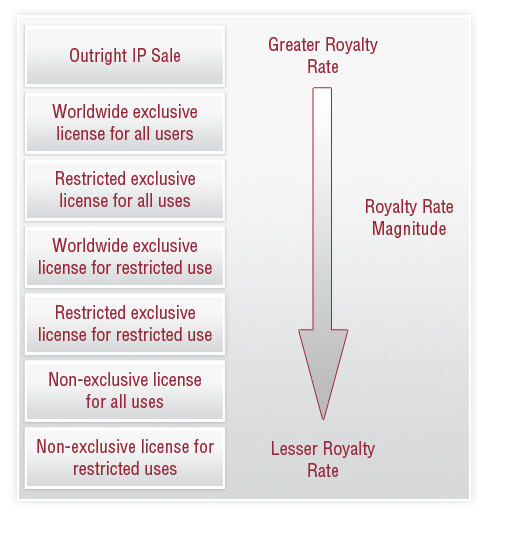 Royalty Rate Continuum Graphic